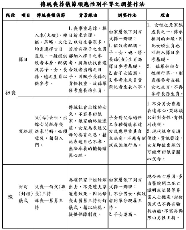 殯葬性別平等
