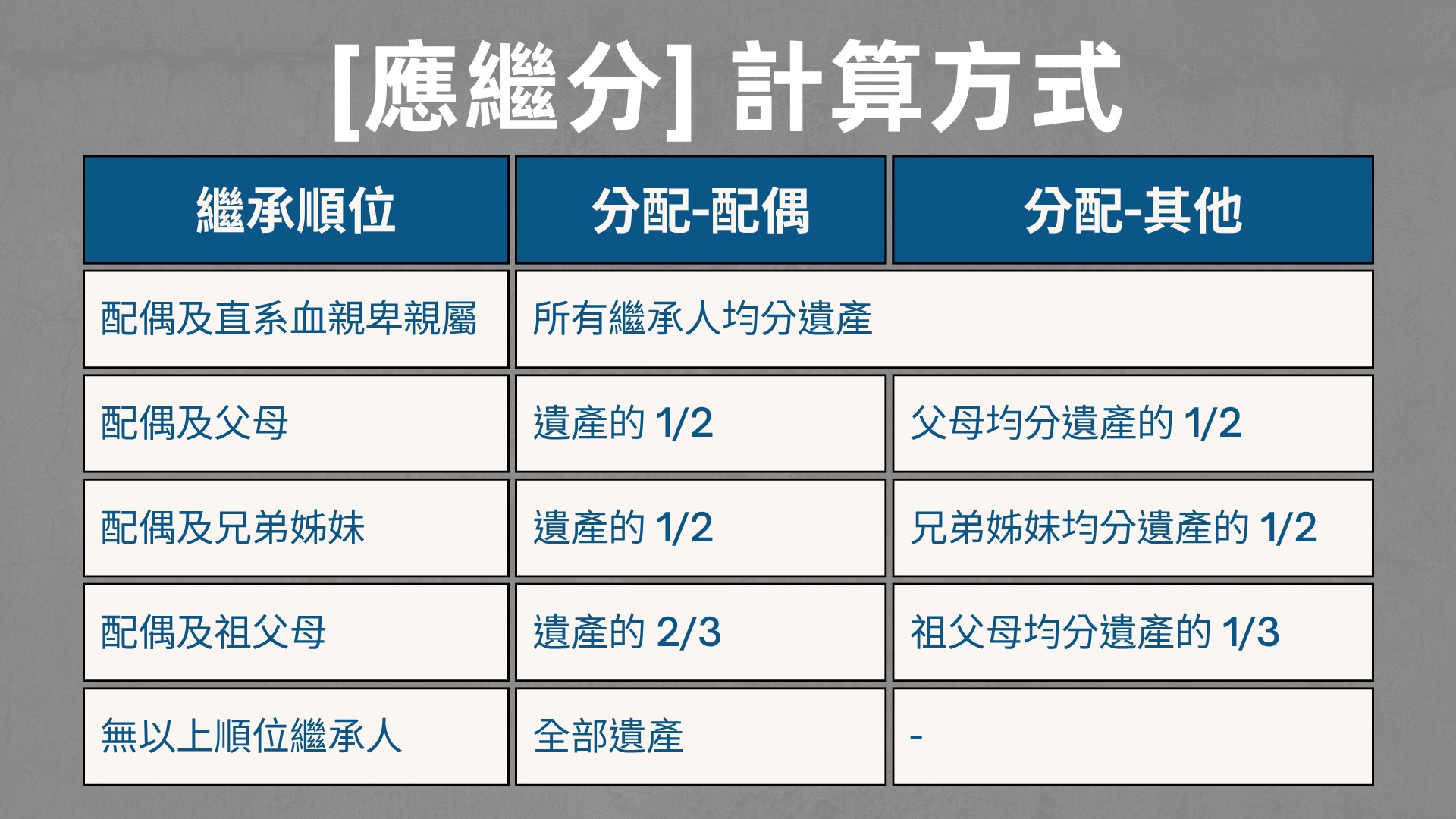 應繼分計算方式